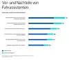 Die digitalen Helfer erhöhen nach Ansicht der Mehrheit den Komfort sowie den Schutz anderer Verkehrsteilnehmer – zugleich sorgen sie aber auch für Verunsicherung bei Fahrer.  Einparkhilfen oder Spurhaltesysteme erleichtern das Fahren - diese Einschätzung teilen knapp drei Viertel. Dass die Sicherheit anderer Verkehrsteilnehmer erhöht wird, meinen knapp zwei Drittel. Und für gut die Hälfte erhöhen Fahrerassistenzsysteme auch die eigene Sicherheit. Doch es gibt auch Reibungspunkte. Jeweils knapp die Hälfte braucht lange, um sich mit allen Funktionen vertraut zu machen oder fühlt sich durch eigenständige Reaktionen des Systems verunsichert. Knapp zwei von fünf Befragten finden die Bedienung zu kompliziert (39 %).