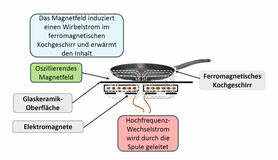Wie funktioniert ein Induktionsherd?