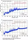 Bild 4: Die elektromagnetischen Störemissionen beim LT8614 liegen deutlich unter dem Grenzwert der Klasse 5 gemäß CISPR25.
