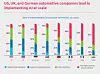 Einsatz von Künstlicher Intelligenz bei Automobilherstellern in verschiedenen Ländern