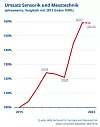 AMA_SensorikMesstechnik_Umsatz_2022