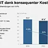 Positives EBIT dank konsequenter Kostenreduktion