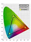 Bild 3: CIE-1931-Schaubild mit den Farbräumen zweier Displays und den korrigierten Zielwerten für RGB.