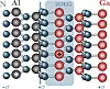 Durch Aufbringen einer AlN-Schicht auf das kristalline GaN, verspannt sich der Kristall an der Oberfläche. Durch die höhere Polarisierung von AlN bildet sich ein zweidimensionales Elektronenengas (2DEG) mit sehr hoher Ladungsträgerbeweglichkeit.