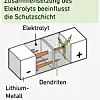 ETHZürich_Metall-Lithium-Batterie_Dendriten