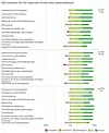 Balkendiagramm mit Nutzerbewertungen des Ladebordsteins nach Altersgruppen (17–39, 40–59, >60). Ältere Nutzer geben tendenziell bessere Bewertungen bei Bedienung und Sicherheit.