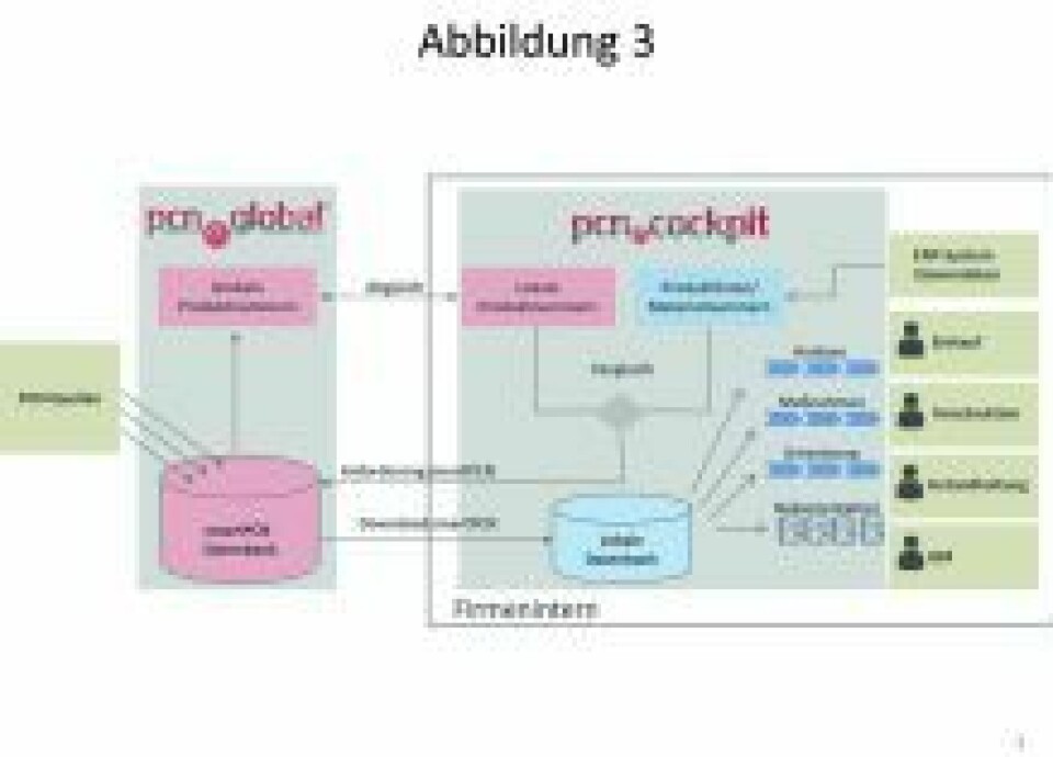Pcn Software Der Obsoleszenz mit dem Smart-PCN-Format erfolgreich begegnen