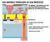 Bild 1: Der Via-Middle-Prozess zur Erzeugung der Through-Silicon-Vias – zwischen Front-End- (FEOL) und Back-End-Wafer-Bearbeitung (BEOL).