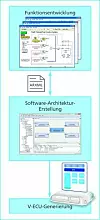 Bild 1: Austausch von Spezifikationen zwischen Architektur- und Verhaltensmodellierung und Integration der Autosar-Software in eine virtuelle ECU.