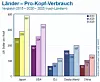 Vergleich 2015-2020-2025 (pro Kopf)
