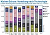 Verteilung der Technologie