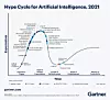 Gartner Hype Cycle für KI 2021