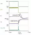 Bild 5. Der Current-Shunt-Monitor INA210 reagiert schnell und verhindert beim Ausgangsstrom I_out Überschwinger, wie die Simulationsergebnisse zeigen. Ein schneller MOSFET-Schalter minimiert aber auch ein Überschwingen des Eingangsstromes (blaue Kurve von I_in).