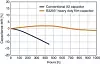 Kapazitätsänderung der Heavy-Duty-Baureihe B3293 im Vergleich zu konventionellen X2-Kondensatoren.