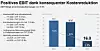 Positives EBIT dank konsequenter Kostenreduktion
