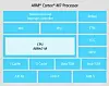 Bild 1: Blockdiagramm des ARM Cortex-M7.