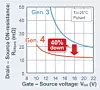 Im Vergleich zur Vorgängerversion ist der Einschaltwiderstand der SiC-MOSFETs der 4. Generation von Rohm um 40 Prozent niedriger.