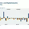 ZVEI_grafik_Auftragseingaenge_Elektro-Digitalindustrie_Nov2024