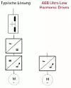 Oberschwingungen: Topologievergleich: Links die übliche Lösung mit Filter und Umrichter. Rechts die Ultra Low Harmonic Drives von ABB.