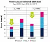 Bild 8: Verlust pro Schalter bei einem 100 % Drehmoment erzeugenden Strom.