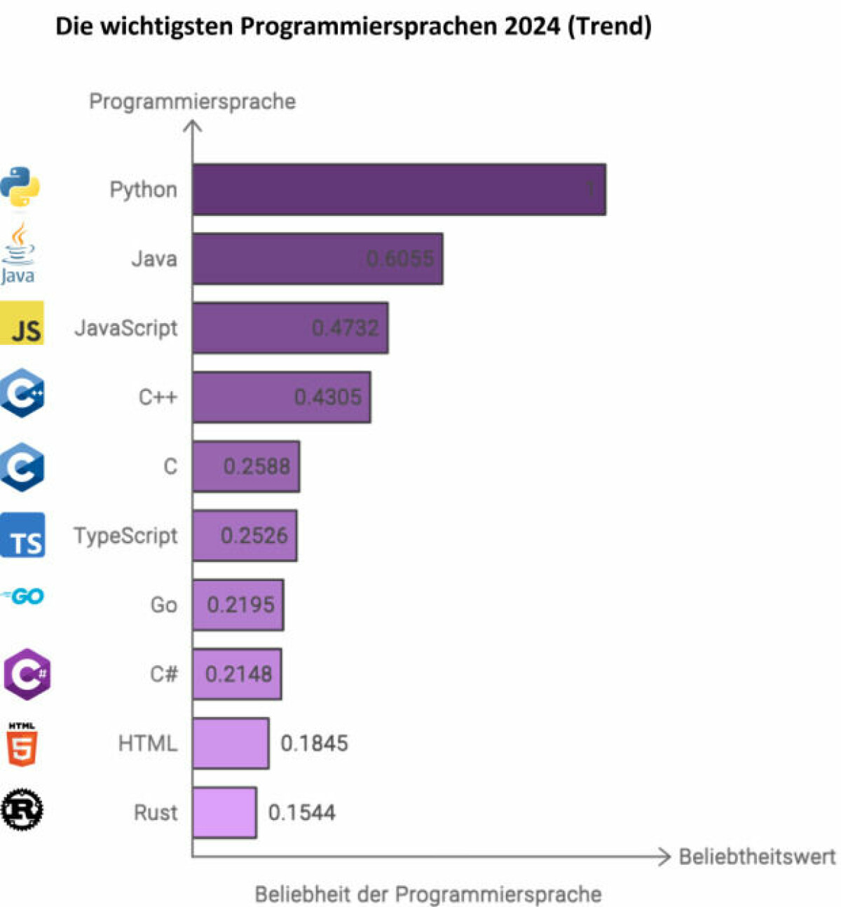 Das sind die Top Programmiersprachen [2024]